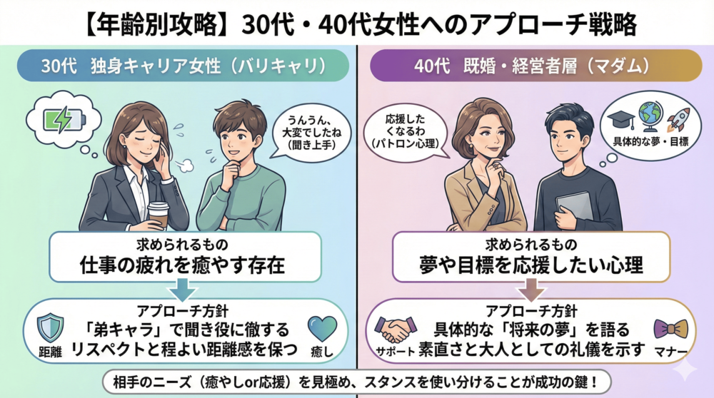 年齢層別攻略法：30代・40代女性へのアプローチ